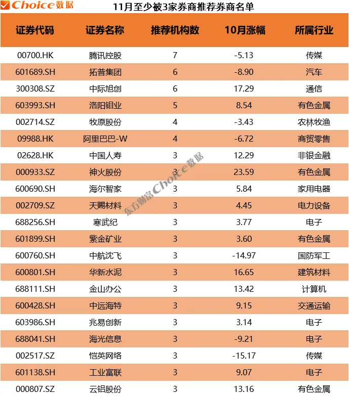 券商10月金股最高上涨64% 11月金股重磅出炉! 第4张 券商10月金股最高上涨64% 11月金股重磅出炉! 第4张