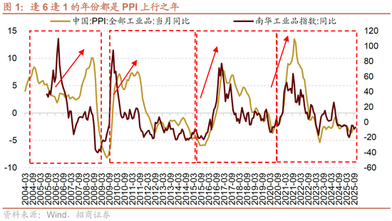 招商策略:明年将形成20年一遇中美共振之年 第1张 招商策略:明年将形成20年一遇中美共振之年 第1张