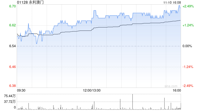 高盛:微降永利澳门目标价至7.4港元 料第四季表现受限 第1张 高盛:微降永利澳门目标价至7.4港元 料第四季表现受限 第1张