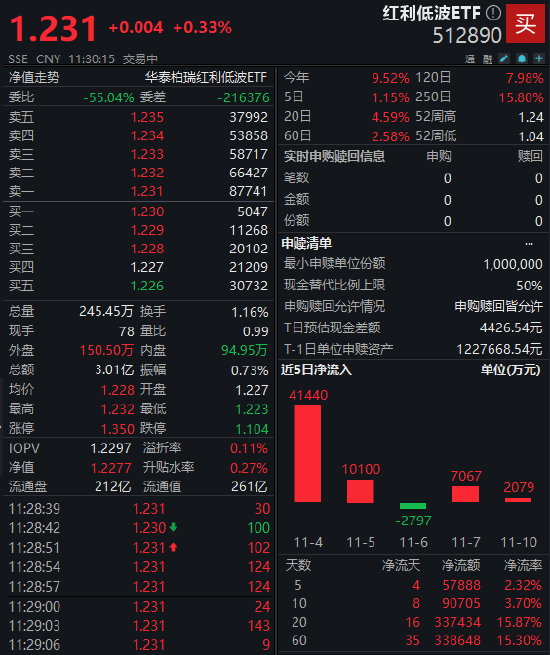 创历史新高!红利低波ETF(512890)流通规模超260亿元 第2张 创历史新高!红利低波ETF(512890)流通规模超260亿元 第2张