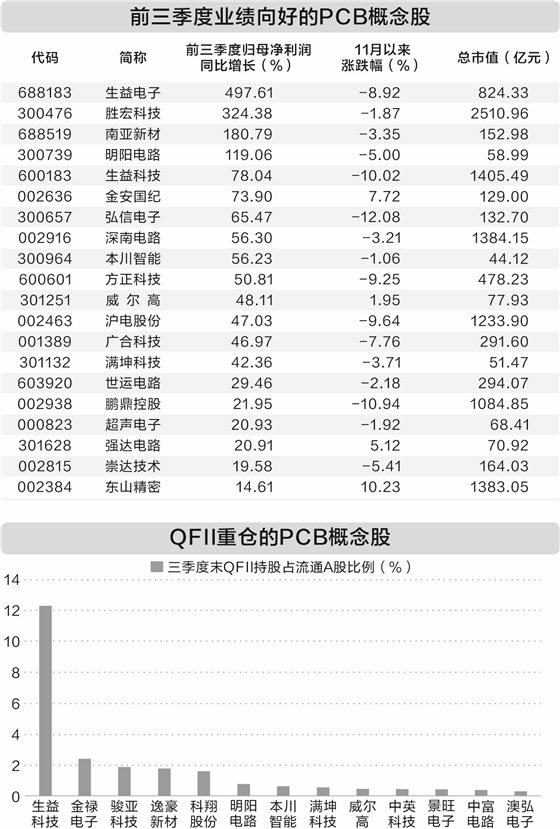 AI催生行业发展机遇 QFII重仓13只PCB概念股 第1张 AI催生行业发展机遇 QFII重仓13只PCB概念股 第1张
