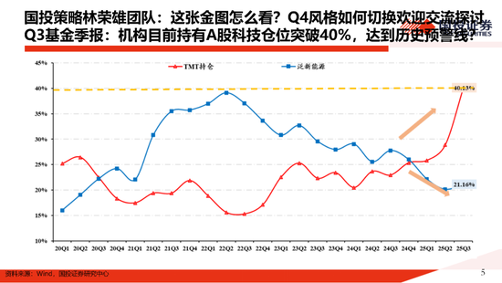 国投证券：一份指南 关于“高低切”  第5张