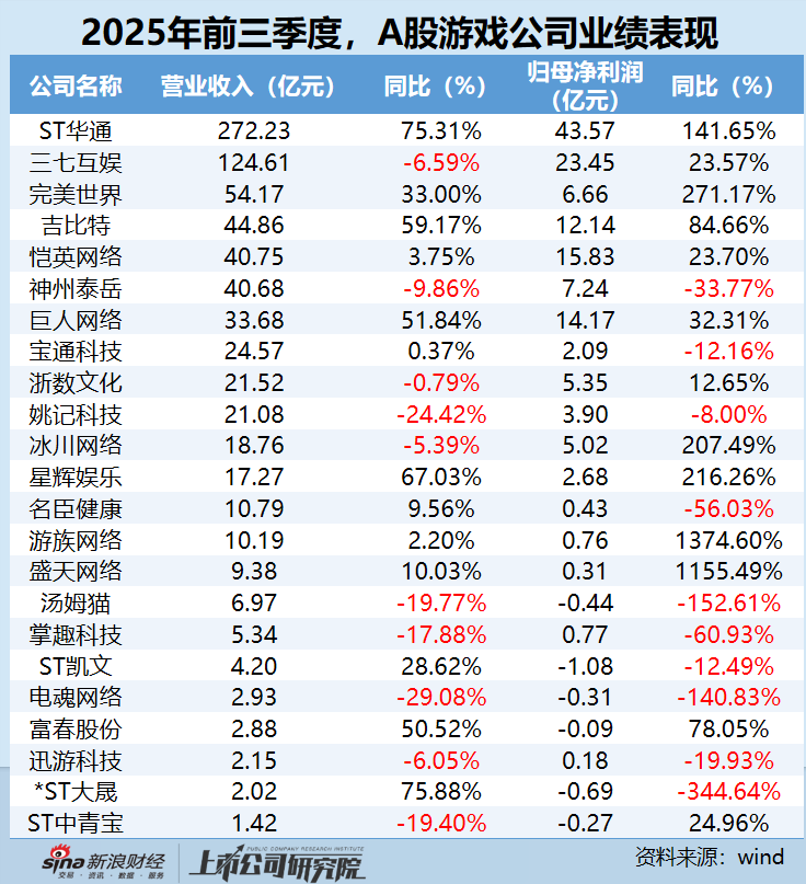 游戏行业三季报:三七互娱营收下降6.59% 不到世纪华通营收的一半 继《寻道大千》后为何再难见爆款? 第1张 游戏行业三季报:三七互娱营收下降6.59% 不到世纪华通营收的一半 继《寻道大千》后为何再难见爆款? 第1张