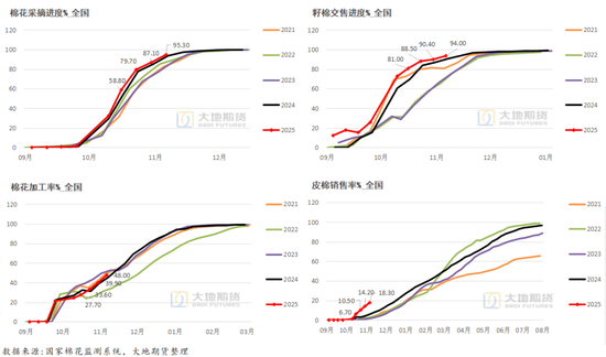 棉花:仓单大量生成,减产不及预期 第16张 棉花:仓单大量生成,减产不及预期 第16张