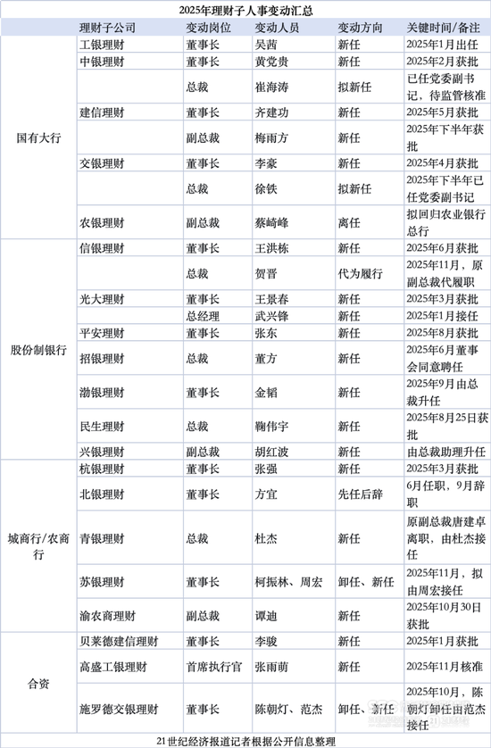 今年以来20家理财子高管更迭 32万亿理财进入“交棒”时间 第1张 今年以来20家理财子高管更迭 32万亿理财进入“交棒”时间 第1张