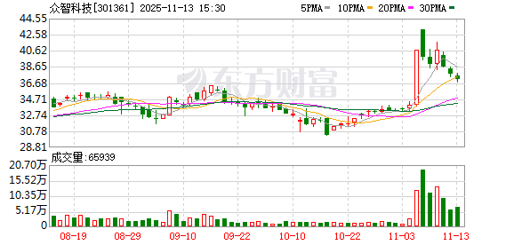 众智科技:136万股限售股将于11月17日上市流通 第1张 众智科技:136万股限售股将于11月17日上市流通 第1张