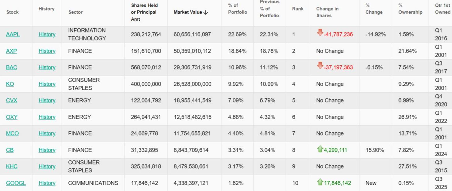 巴菲特最新持仓:抛售苹果,首次建仓谷歌!高瓴看好中国资产,中概股市值占比超90%,加仓拼多多、阿里巴巴 第6张 巴菲特最新持仓:抛售苹果,首次建仓谷歌!高瓴看好中国资产,中概股市值占比超90%,加仓拼多多、阿里巴巴 第6张