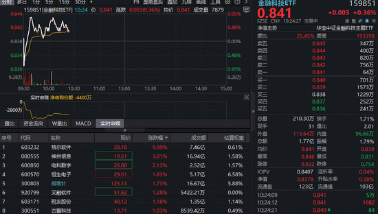 金融科技逆市活跃，格尔软件斩获两连板！百亿金融科技ETF（159851）低位两连阳，释放右侧布局信号？  第1张