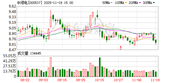 中绿电:除风电、光伏外,公司也高度重视储能和光热项目的投资布局 第1张 中绿电:除风电、光伏外,公司也高度重视储能和光热项目的投资布局 第1张