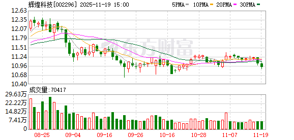 辉煌科技:截至2025年9月30日公司普通股股东总数为41580户 第1张 辉煌科技:截至2025年9月30日公司普通股股东总数为41580户 第1张