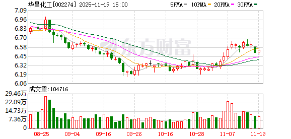 华昌化工:公司只在各定期报告中披露当季度末股东人数 第1张 华昌化工:公司只在各定期报告中披露当季度末股东人数 第1张