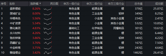 盛新锂能拿下大单!200亿协议锁定优质客户!三大利好驱动,有色龙头ETF(159876)再涨2%,上行动能强劲! 第2张 盛新锂能拿下大单!200亿协议锁定优质客户!三大利好驱动,有色龙头ETF(159876)再涨2%,上行动能强劲! 第2张