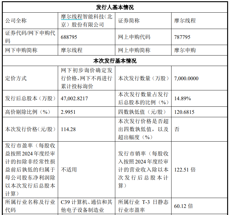 114.28元/股!国产GPU第一股发行价公布,11月24日申购 第1张 114.28元/股!国产GPU第一股发行价公布,11月24日申购 第1张