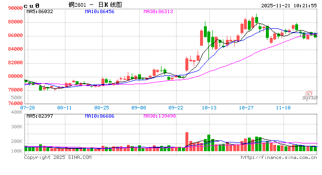 美元偏强情况下 铜价维持震荡格局 第2张 美元偏强情况下 铜价维持震荡格局 第2张