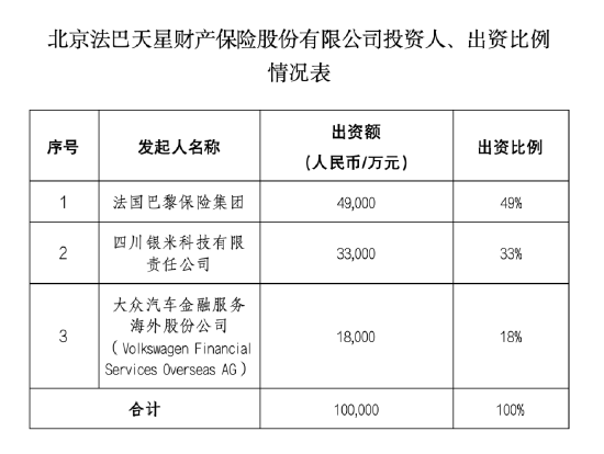 又一家财险公司法巴天星开业,小米共同持股! 第2张 又一家财险公司法巴天星开业,小米共同持股! 第2张