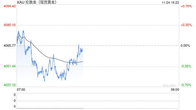 黄金抛售潮突袭！金价亚盘重挫22美元 FXStreet分析师金价技术分析  第1张