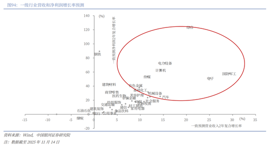 中国银河2026年A股市场投资展望:变局蕴机遇,聚势盈未来 第65张 中国银河2026年A股市场投资展望:变局蕴机遇,聚势盈未来 第65张