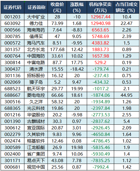 数据复盘丨传媒、国防军工等行业走强 64股获主力资金净流入超1亿元 第5张 数据复盘丨传媒、国防军工等行业走强 64股获主力资金净流入超1亿元 第5张