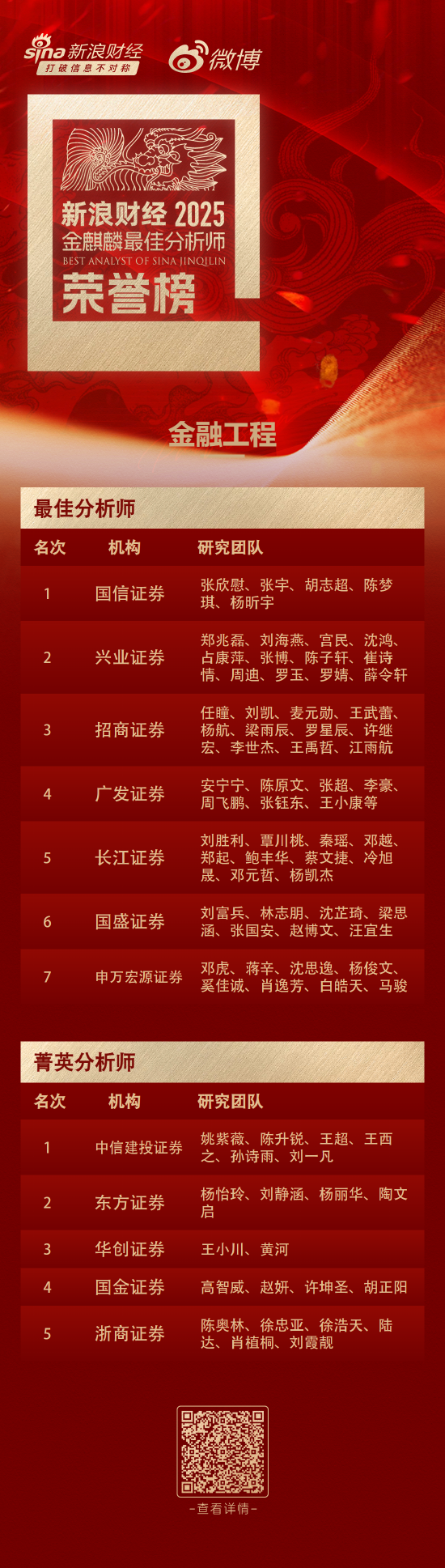 第七届新浪财经金麒麟金融工程研究最佳分析师:第一名国信证券 第1张 第七届新浪财经金麒麟金融工程研究最佳分析师:第一名国信证券 第1张