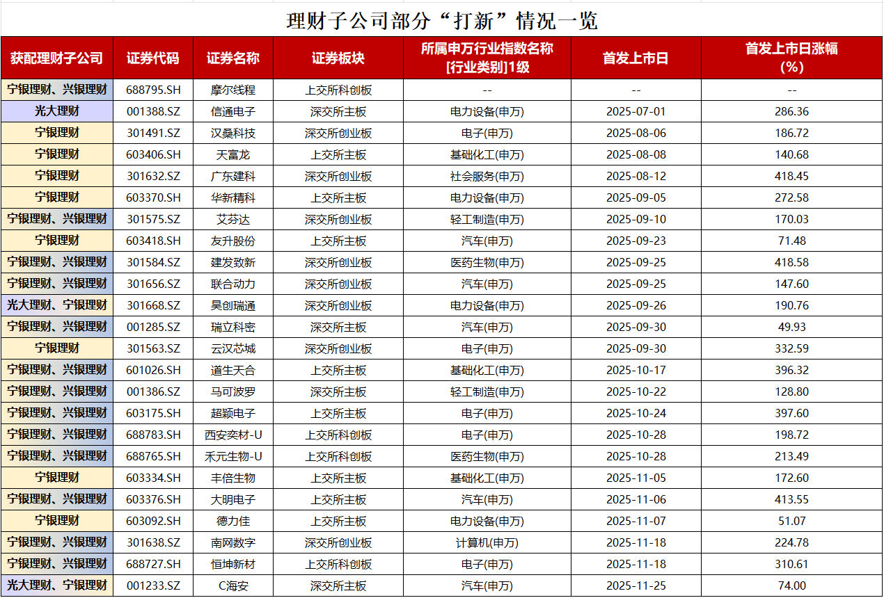 银行理财开辟“新战场”:掘金IPO打新,偏爱“硬科技” 第1张 银行理财开辟“新战场”:掘金IPO打新,偏爱“硬科技” 第1张