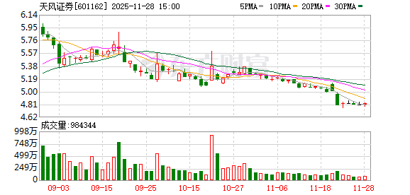 天风证券被立案,涉嫌信披违法违规、违法提供融资 第1张 天风证券被立案,涉嫌信披违法违规、违法提供融资 第1张