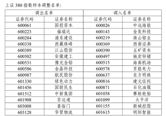 A股重要调整!下月生效 第4张 A股重要调整!下月生效 第4张