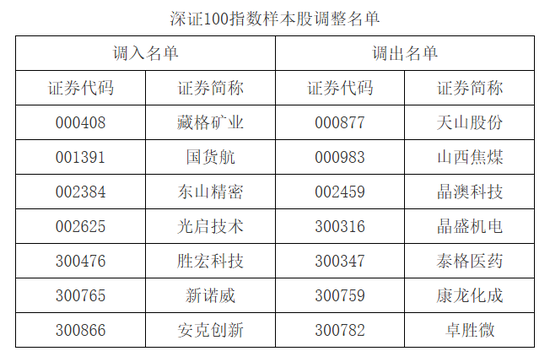 A股重要调整!下月生效 第9张 A股重要调整!下月生效 第9张