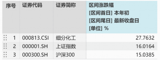 11月收官日，化工有色起舞，国防军工崛起，12月谁主沉浮？  第5张