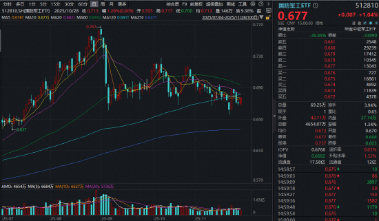 11月收官日，化工有色起舞，国防军工崛起，12月谁主沉浮？  第8张