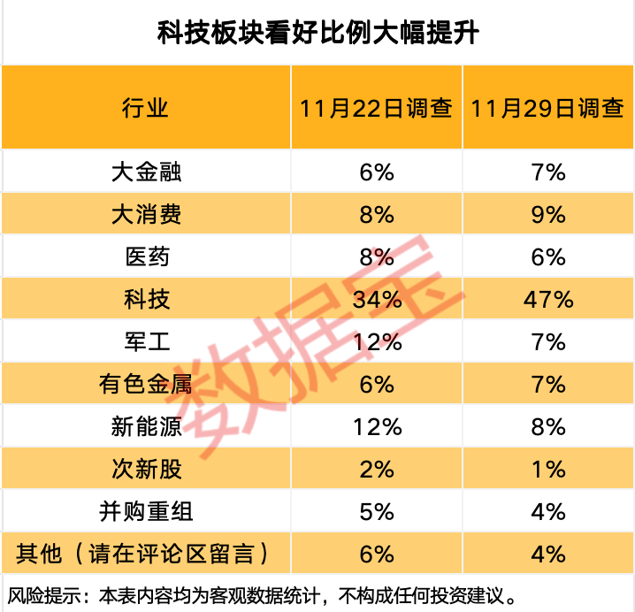 下周,科技板块最受投资者关注! 第4张 下周,科技板块最受投资者关注! 第4张