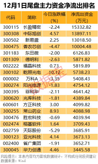 主力资金丨尾盘，资金出逃4只科技股  第4张