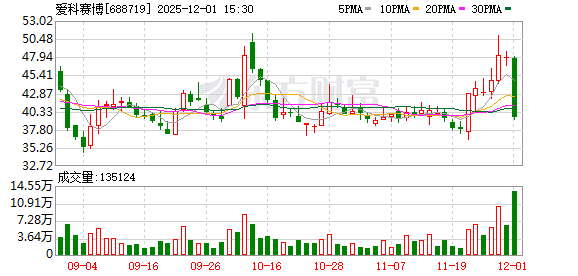 爱科赛博12月1日龙虎榜数据 第1张 爱科赛博12月1日龙虎榜数据 第1张