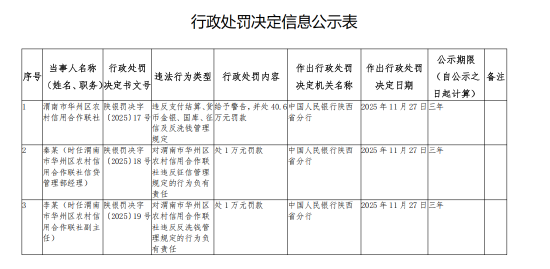 渭南市华州区农村信用合作联社被罚40.6万元:违反支付结算、货币金银、国库、征信及反洗钱管理规定 第1张 渭南市华州区农村信用合作联社被罚40.6万元:违反支付结算、货币金银、国库、征信及反洗钱管理规定 第1张