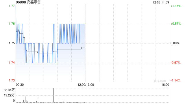 瑞银:对高鑫零售转型计划持乐观态度 维持目标价2.4港元 第1张 瑞银:对高鑫零售转型计划持乐观态度 维持目标价2.4港元 第1张