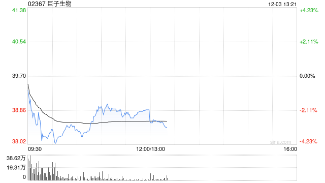 中金:维持巨子生物跑赢行业评级 下调目标价至56港元 第1张 中金:维持巨子生物跑赢行业评级 下调目标价至56港元 第1张