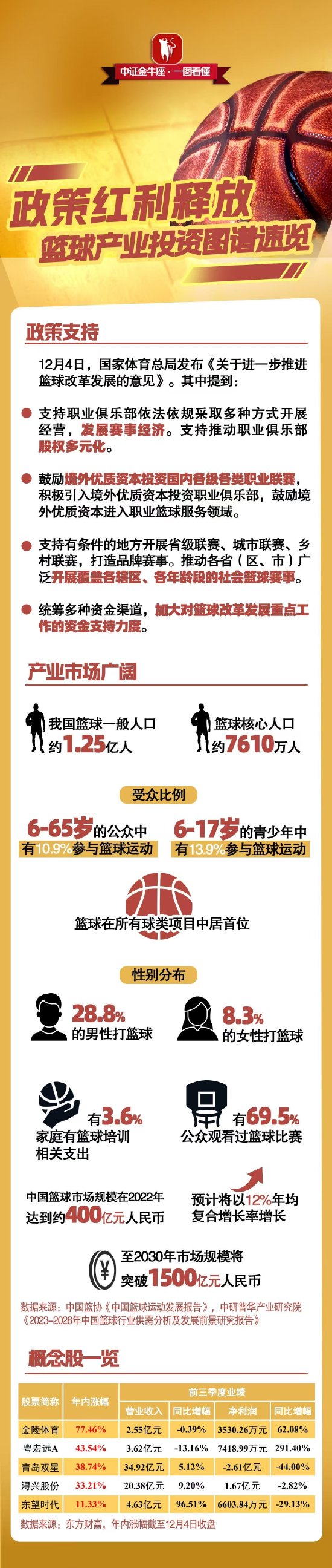 【一图看懂】政策红利释放，篮球产业投资图谱速览  第1张