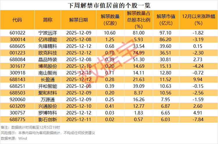 下周38股面临解禁 合计解禁市值396.3亿元 第1张 下周38股面临解禁 合计解禁市值396.3亿元 第1张