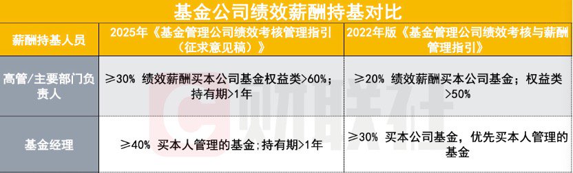 基金经理薪酬重大改革征求意见,强化薪酬与业绩绑定 第1张 基金经理薪酬重大改革征求意见,强化薪酬与业绩绑定 第1张