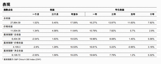 标普红利ETF(562060)标的指数11月月报出炉!今年以来总收益17.09%,市值中位数209亿元,最新股息率4.85% 第2张 标普红利ETF(562060)标的指数11月月报出炉!今年以来总收益17.09%,市值中位数209亿元,最新股息率4.85% 第2张