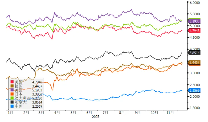全球长债收益率上行,美债收益率创两个月新高 第1张 全球长债收益率上行,美债收益率创两个月新高 第1张