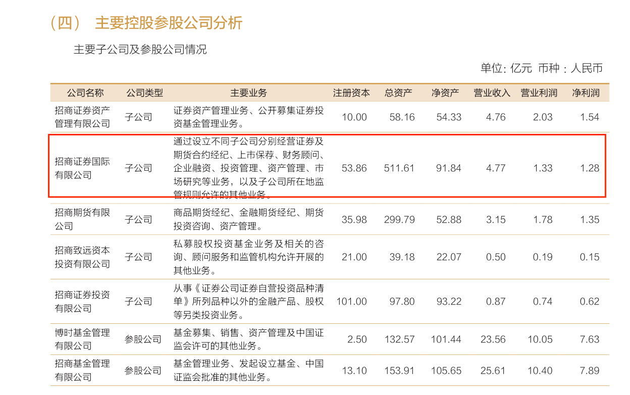 90亿港元!招证国际大手笔增资子公司,年内多家券商加码香港市场 第2张 90亿港元!招证国际大手笔增资子公司,年内多家券商加码香港市场 第2张