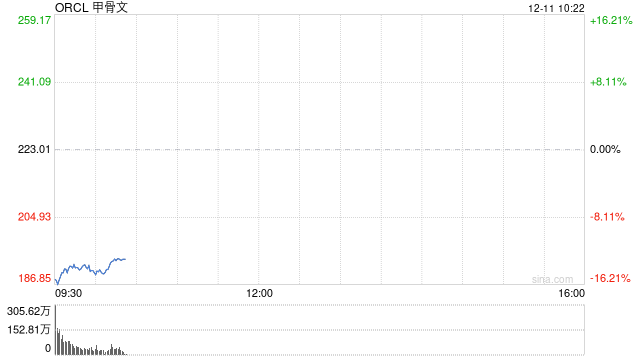 甲骨文市值蒸发1020亿美元 信用风险升至2009年以来最高水平 第1张 甲骨文市值蒸发1020亿美元 信用风险升至2009年以来最高水平 第1张