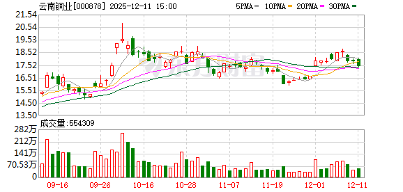 云南铜业:硫酸是公司铜冶炼生产环节的副产品,受区域因素影响价格有所不同 第1张 云南铜业:硫酸是公司铜冶炼生产环节的副产品,受区域因素影响价格有所不同 第1张