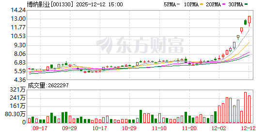 博纳影业12月12日龙虎榜数据 第1张 博纳影业12月12日龙虎榜数据 第1张