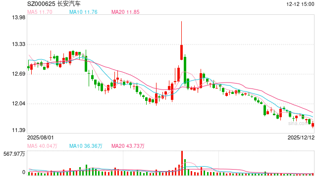 加码深蓝!长安汽车,大动作 第1张 加码深蓝!长安汽车,大动作 第1张
