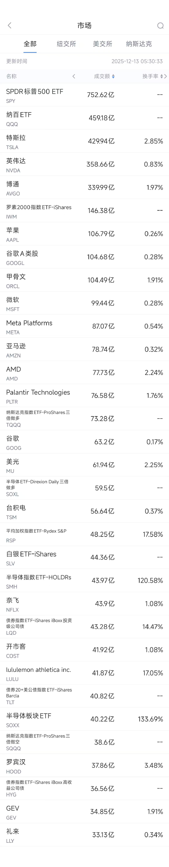 12月13日美股成交额前20:博通股价创10个月来最大跌幅 第1张 12月13日美股成交额前20:博通股价创10个月来最大跌幅 第1张