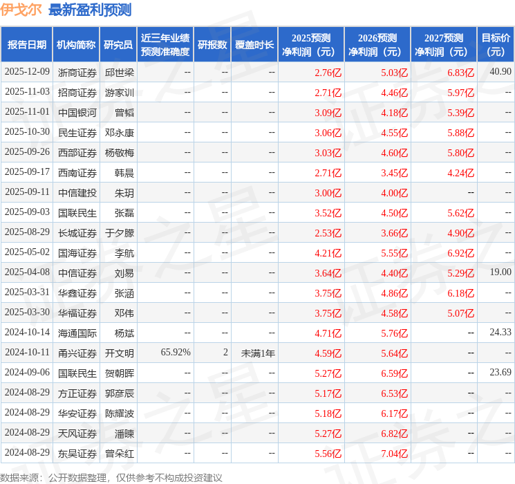 东吴证券:给予伊戈尔买入评级,目标价45.8元 第1张 东吴证券:给予伊戈尔买入评级,目标价45.8元 第1张