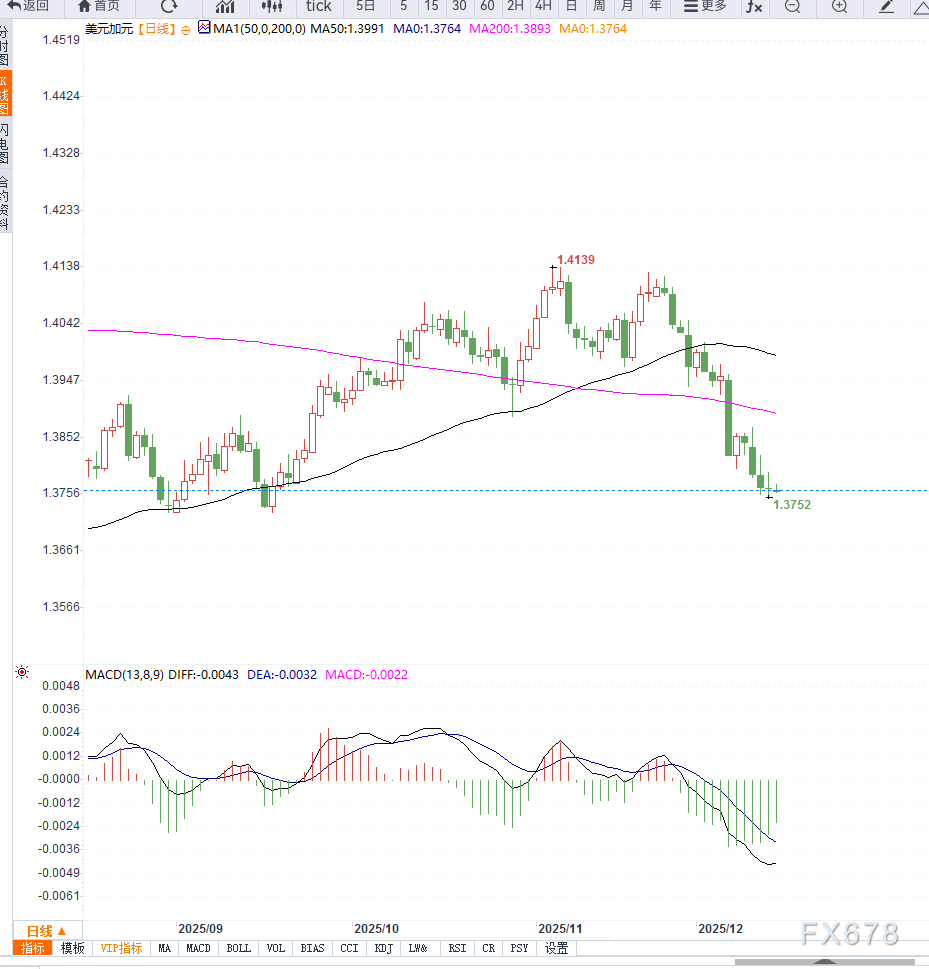 美元承压,加元坚挺,美元/加元徘徊三个月低位等待美加关键数据指引 第2张 美元承压,加元坚挺,美元/加元徘徊三个月低位等待美加关键数据指引 第2张