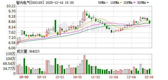 智光电气：截至2025年12月10日公司股东数为58444户  第1张