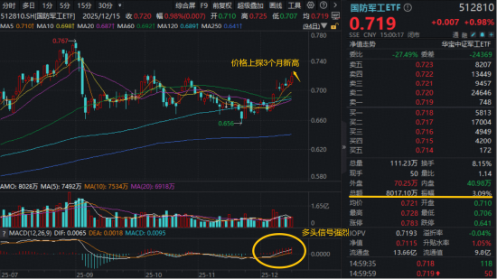 商业航天引爆军工行情,512810上探阶段高点,6只成份股创历史新高!主力豪掷近百亿,机构继续看好 第1张 商业航天引爆军工行情,512810上探阶段高点,6只成份股创历史新高!主力豪掷近百亿,机构继续看好 第1张